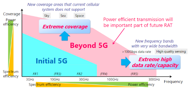dmarcanoa's tweet image. .@docomo publica algunos aspectos de su visión de #6G. Con propuestas muy atrevidas para trabajar cerca de los #300 GHz en FR5, y con tasas de transmisión del orden de los 100 Gbps, y probablemente con alguna nueva forma de onda diferente de #OFDMA.