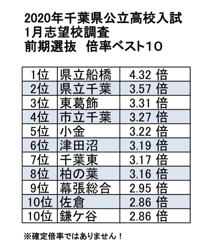 千葉県高校受験情報 速報 年 千葉県公立高校入試 1月志望校調査 前期選抜倍率トップ10 T Co Ul6gxxg01o Twitter