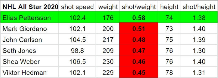 102.4 is by far the hardest shot per lbs body weight