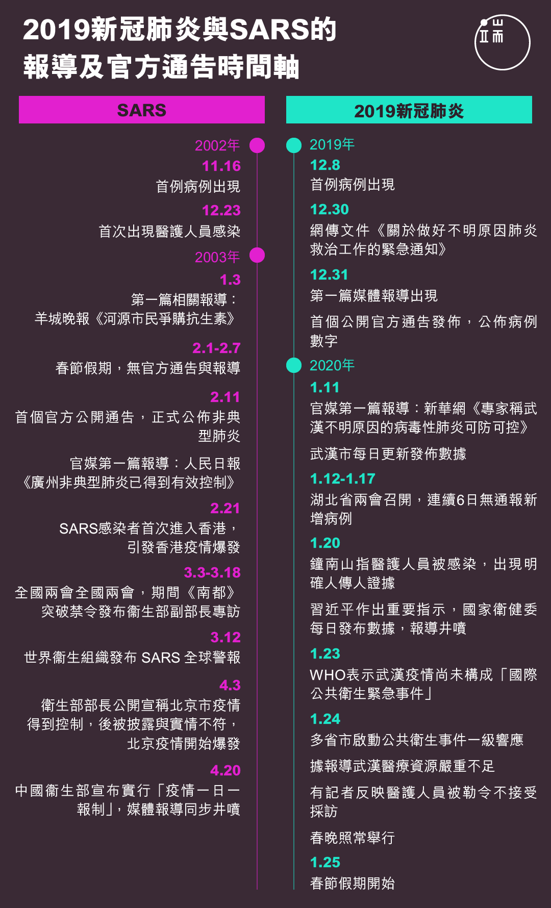 ট ইট র 端傳媒initium Media 新冠肺炎與 Sars 中國官方的報導時間軸是這樣的 全文 T Co Gthzxd4lhf 在sars期間 首例病例出現於02年11月16日 直到2月11日 官方首次公開通告 同時官媒登出第一篇報導 19年12月8日 首例新冠肺炎病例出現 ট ইট র 端傳媒initium Media 新冠肺炎與 Sars 中國官方的報導時間軸是這樣的 全文 T Co Gthzxd4lhf 在sars期間 首例病例出現於02年11月16日 直到2月11日 官方首次公開通告 同時官媒登出第一篇報導 19年12月8日 首例新冠肺炎病例出現