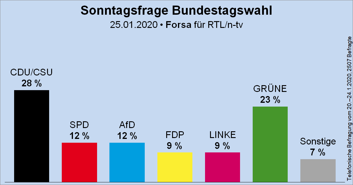 Säulendiagramm der Sonntagsfrage zur Bundestagswahl von Forsa für RTL und n-tv