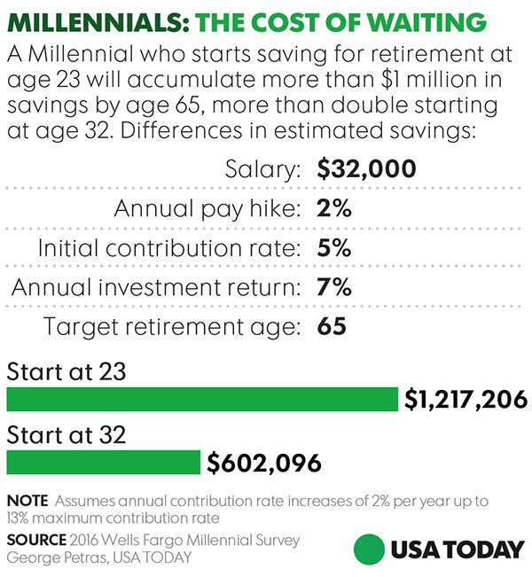 20-30 yaşlarda gençlere ve çocuğunuza vereceğiniz en güzel öğüt: "sadeleş ve biriktir" .. Araştırmaya göre 23 yaşında biriktirmeye başlayan biri 65 yaşında 1mn dolara, 32 yaşında başlayan ise 0.6mn dolara ulaşıyor