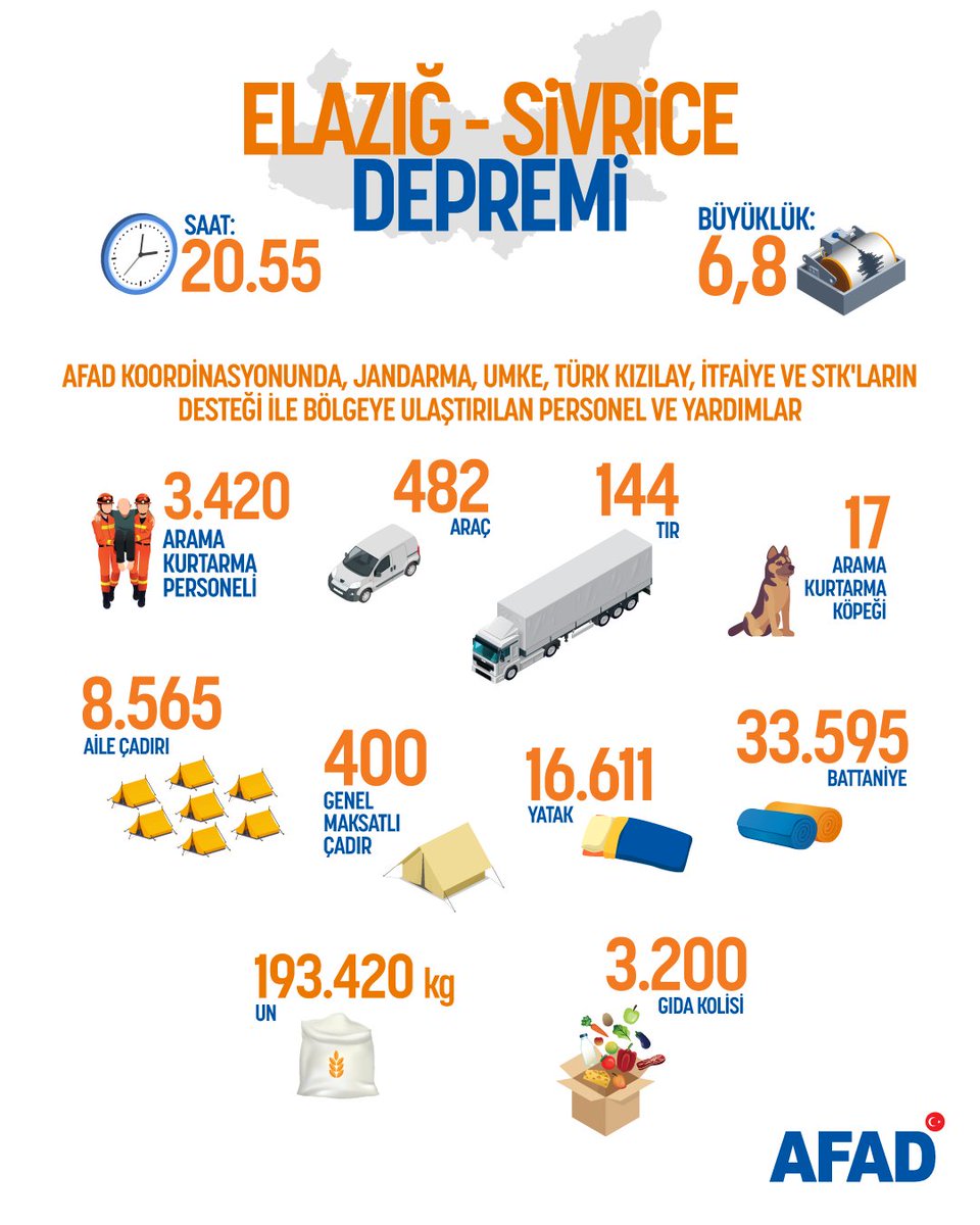 #Elazığ'da meydana gelen #deprem sonrası bölgeye 3.420 arama kurtarma personeli, 17 arama kurtarma köpeği ve 482 araç sevk edilmiştir. 

Şimdiye kadar 40 kişi enkazdan sağ kurtarılmıştır.

➡afad.gov.tr/basin-duyurusu…