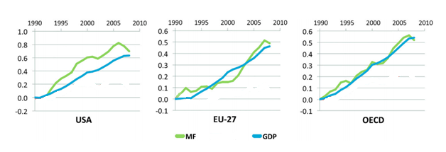 McAfee claims that other rich countries are decoupling too. But the data on RMC (rendered as Material Footprint, MF, in this graph) shows exactly the opposite. Not only the USA, but also the EU and the OECD have experienced zero dematerialization. Source:  https://www.pnas.org/content/112/20/6271.short