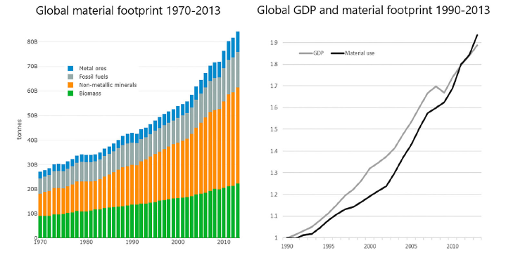 We can see the same pattern playing out in the world economy as a whole. Global resource use hasn't been slowing down at all; in fact it has been *accelerating* since 2000, to the point of *outstripping* the pace of GDP growth.
