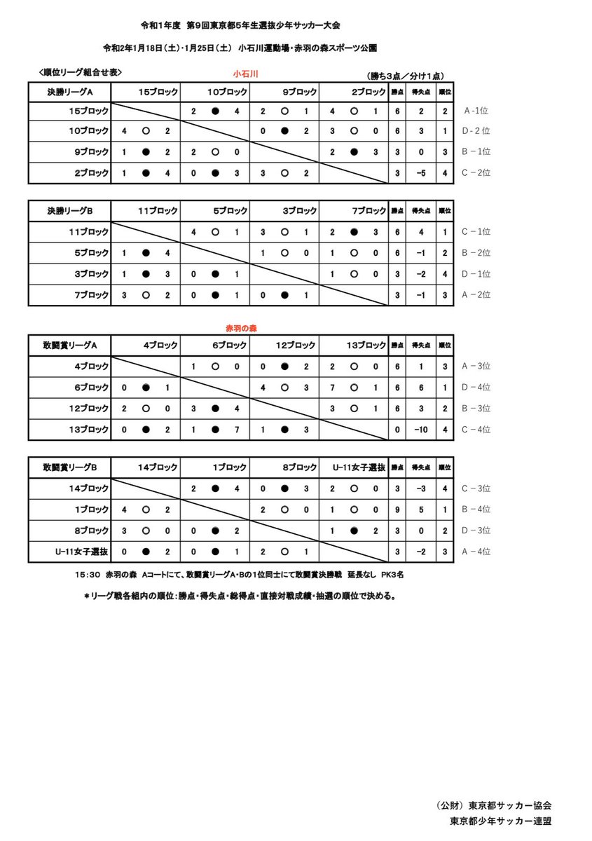 東京都少年サッカー連盟 第9回 東京都5年生選抜大会 二日目の結果 第一位 11ブロック 第二位 10ブロック 第三位 15ブロック 第四位 5ブロック