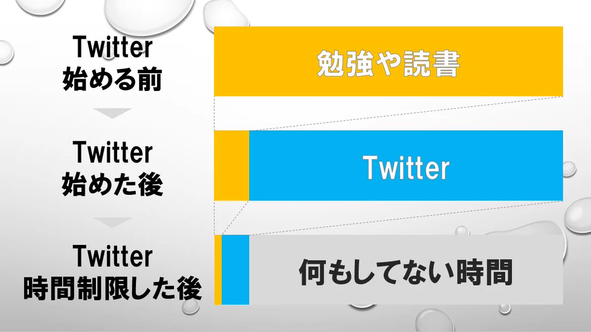 Twitter漬けの人がTwitterを見る時間を減らした結果ｗｗｗ