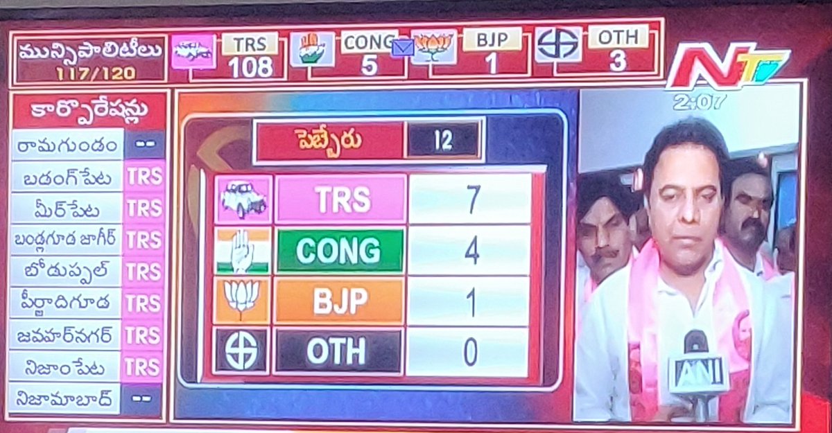 Chandrasheker9's tweet image. A big ThankYou 🙏🏻to the people of #Pebbair for an amazing result in the municipal polls. Congratulations to all the victorious candidates👍 
Jai Telangana !! 
#Telanganamunicipalelections #TelanganaMunicipalElections2020 #Wanaparthy