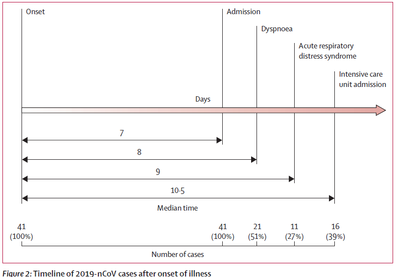 sanramalin's tweet photo. 7 days from illness to admission in the report of the first 41 individuals with #coronavirus. https://t.co/uxGADKp3Qv. Time to possibly intervene with a simple intervention against #URTI with nasal irrigation and gargling? https://t.co/7XC9sKtMQk @ELVISstudy https://t.co/jnelmU5QFf