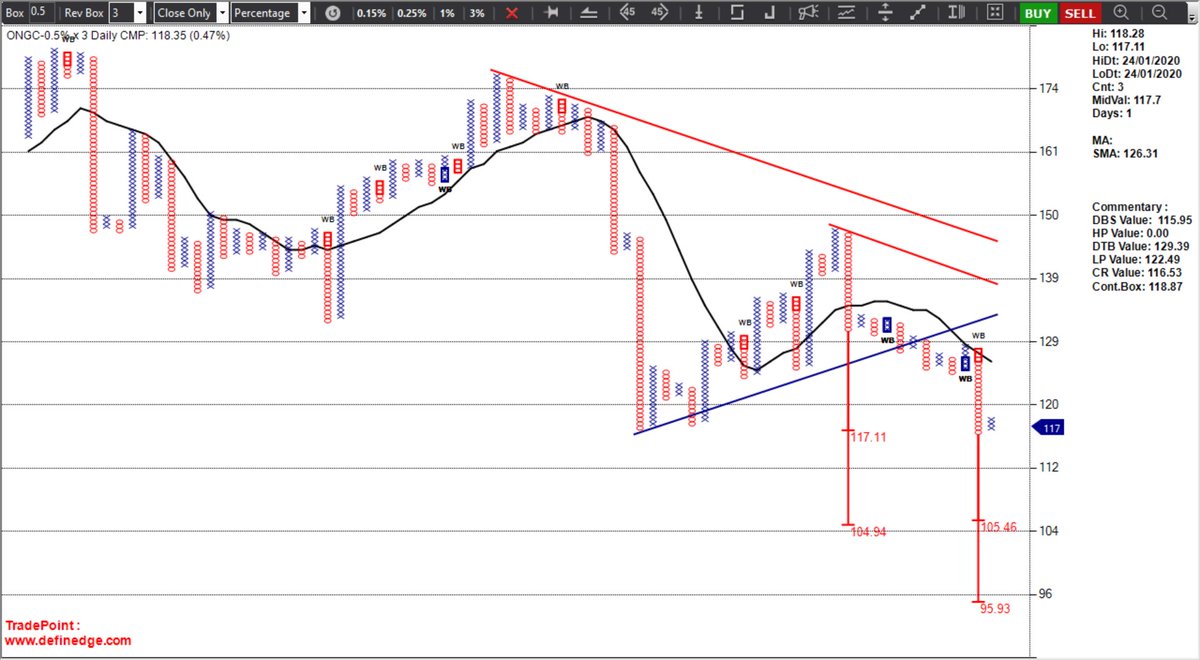 srvithal388's tweet photo. #ONGC Last Price close below the support of Feb 2016. Approaching the low of Oct 2008. #ProbableSuperPatternBearish https://t.co/xvHmOd8hSO