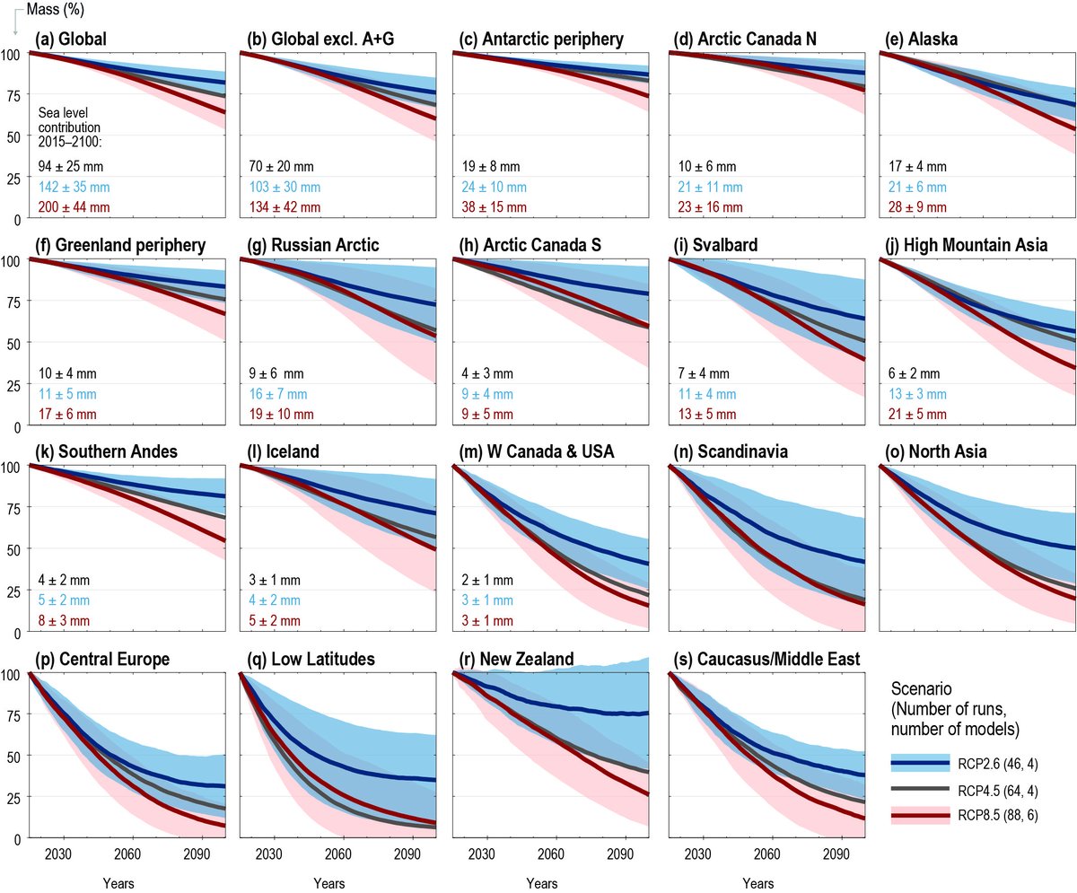 Odhadovaný vývoj hmoty ledovců mezi lety 2015 a 2100 relativně k danému regionu podle @IPCC_CH