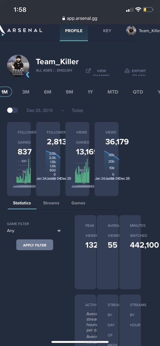 Team_Killer88's tweet image. Well after 3 long weeks we got a NO lol 

Will grind even harder now to get that 55 to 75 plus @WatchMixer 

See you again in 90 days 💙

2nd photo is last 30 days numbers 
#mixer #mixerstreamer