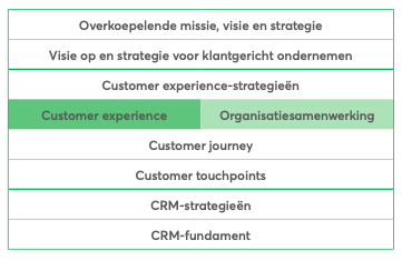 EdwinBest's tweet image. Nr 1 succesvol klantgericht ondernemen 2020. Een integrale CRM &amp;amp; Cx benadering.

Het CRM-fundament om effectief en efficient klantgericht te ondernemen. Op basis van dit fundament een Customer experience strategie.
#succesvolklantgerichtondernemen #CRM #Cx #inspiratie