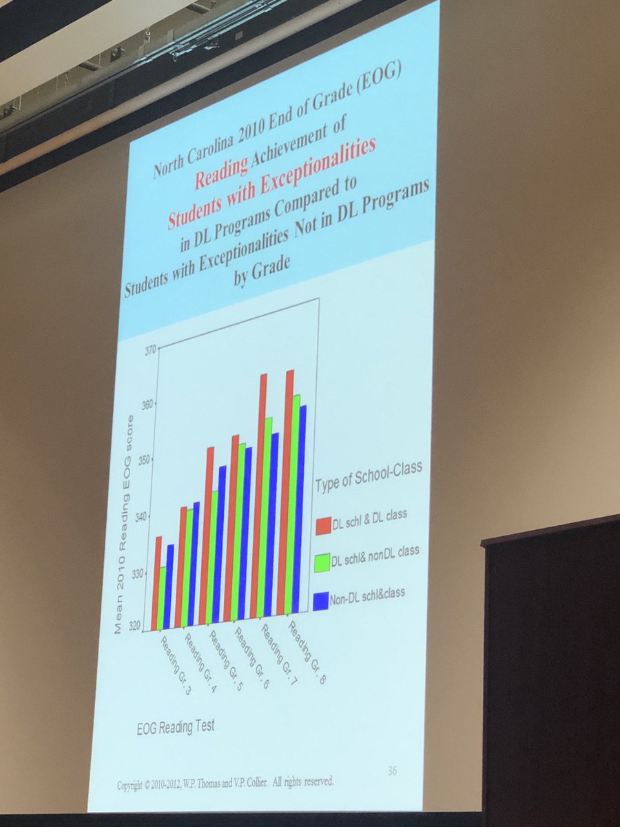 All students benefit from Dual Language Immersion! Closing the achievement gap! #VirginiaDLI ⁦<a href="/DualLanguageVA/">VADLEN</a>⁩ #leadccps