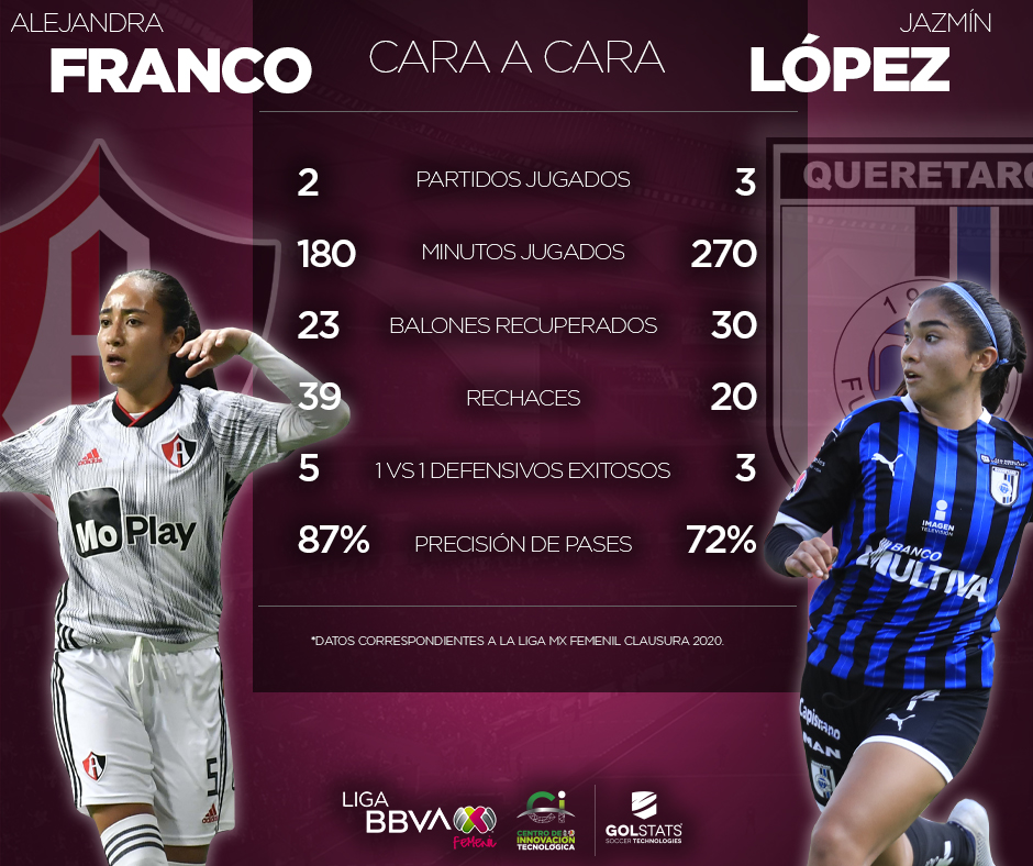 #CaraACara 🤼‍♀️

<a href="/FR5NCO/">Ale Franco</a> de <a href="/AtlasFCFemenil/">Atlas FC Femenil</a> 🆚 Jazmín López de <a href="/GallosFemenil/">Querétaro Femenil 🐓</a> 

Estos son sus números previo al partido 📊⤵️

🎀 #VamosPorEllas ⚽ #LigaBBVAMXFemenil
📊<a href="/CITEC_Futbol/">Centro de Innovación Tecnológica</a>