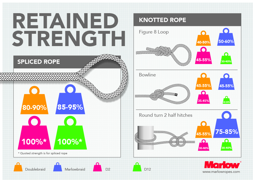 MarlowRopes's tweet image. Feb.8th at Royal Yachting Association Yachtmaster Conference, David Mossman will be talking about knots v splice, and the limitations they can cause.   Did you know that in some circumstances, the level of strength in a rope from tying a knot can be reduced by over 50 percent!