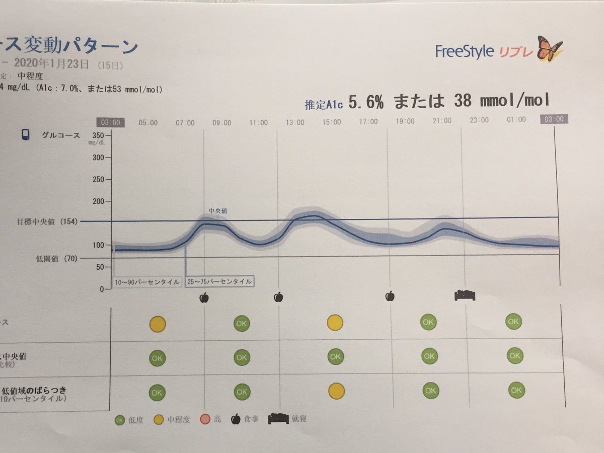 hermit31331's tweet photo. アクロメガリーの下垂体手術をしてから6ヶ月。血糖値が改善されてきた！
#リブレ 
#フリースタイルリブレ 
#FreeStyleLibre 
#血糖値測定 
#アクロメガリー 
#下垂体手術 
#食後のウォーキング https://t.co/L8Ij2uc9Pu