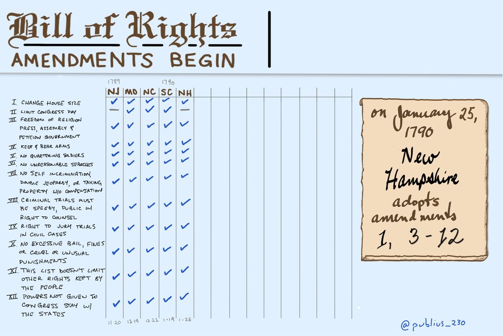 Publius_230's tweet photo. #230YearsAgo New Hampshire makes it 5 https://t.co/gL4RbZmcBp https://t.co/pAcSVnFf6O