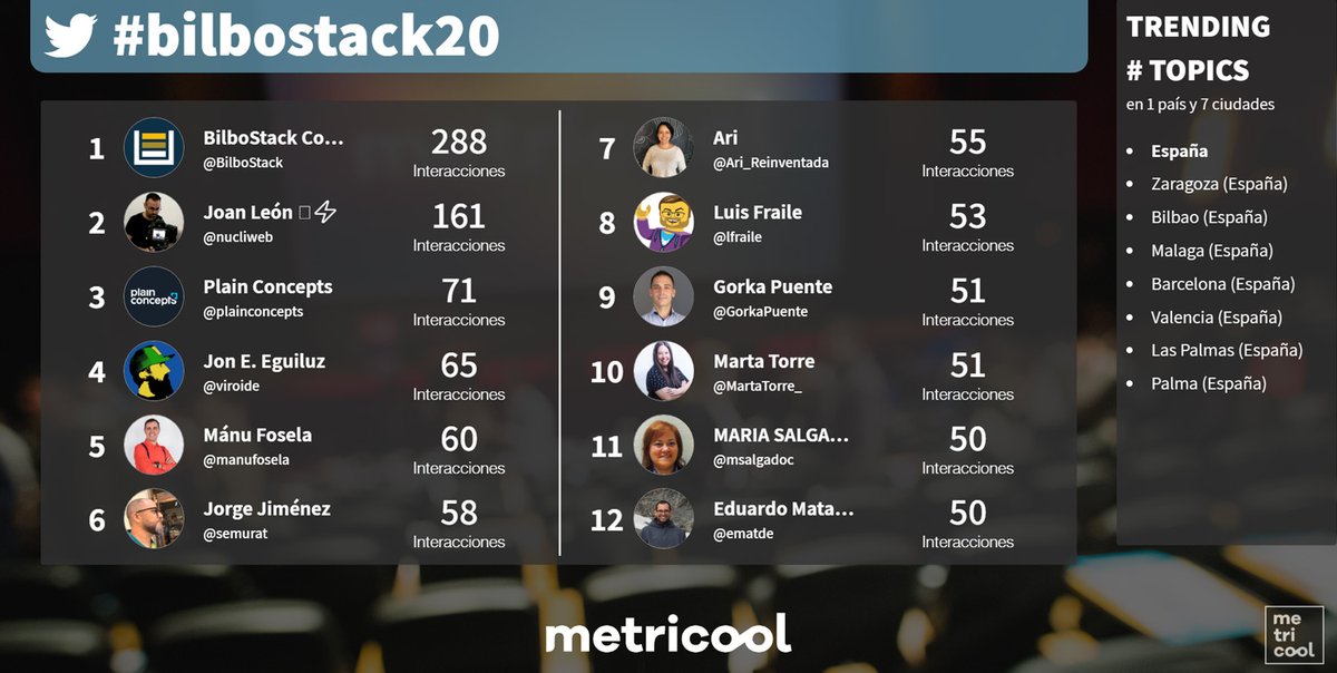 Metricool_es's tweet photo. @BilboStack @ibonilm @vgaltes @msalgadoc @eskura21 @GorkaPuente @Gmfdsr @iruakabubi @semurat @MartaTorre_ @rafardguez @Euskalduna_eus Reñido ranking de interacciones en el #bilbostack20 🔥📊. Los participantes en el evento han conseguido con sus tweets mantener la conferencia tecnológica de #Bilbao como trending topic durante toda la mañana! 🏆 Buen trabajo chic@s. 👏 #bilbostack2020 https://t.co/brOG3mMOkS