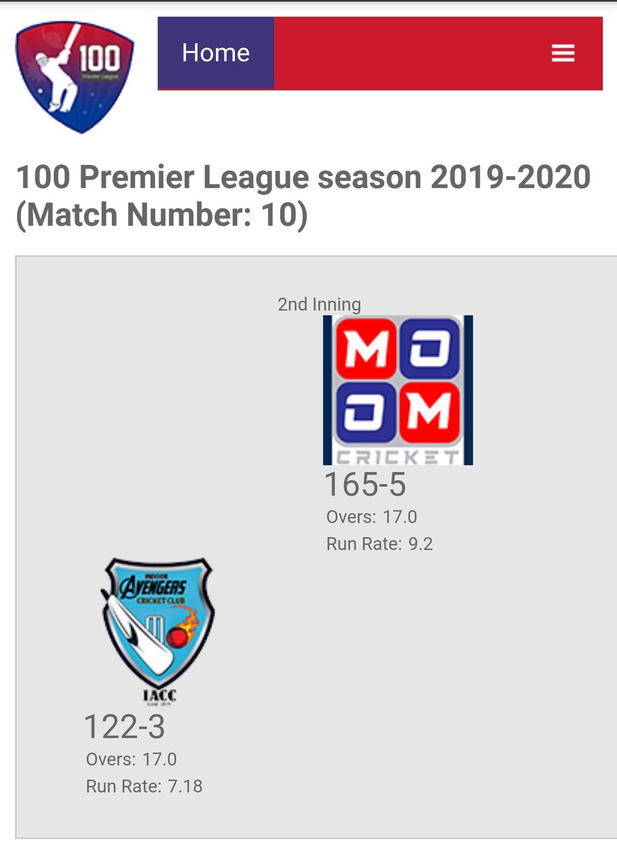 CricketMomo's tweet photo. Fifth win on the trot. A hard-fought win against very good Avengers side. Good match.

The battle for the playoffs is heating up.

After second away win in as many matches, we  go back to our den Ball Park. We march on.

#100PL #MomoCC 

Details: https://t.co/Ph804WHtO4 https://t.co/TViGczNvAW