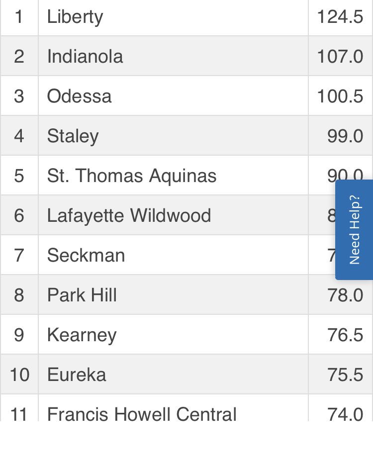 IHSwrestle's tweet photo. Boys currently sitting in 2nd place headed into day ✌️of the Winny Invite in KC. One more round of pools this morning then brackets. JV boys are in action today at home, so get out and support the Indians!#chasing400 https://t.co/ye7lXeuRXo