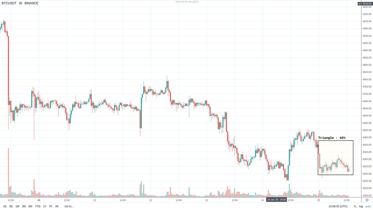 crypto_xxxx's tweet image. BTC/USDT due for breakout soon. Our bot detected.

@SnapBots_Korea

#snapbots #chartpattern #patterndetect #차트패턴 #인공지능 #봇트레이딩 #bottrading #ai #bigdata #datadriven