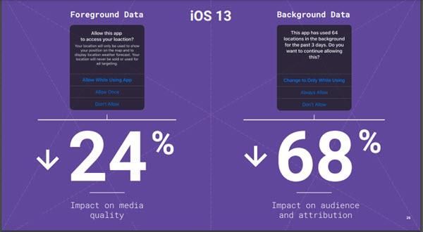 seancmcelroy's tweet photo. Plummeting Location Data Threatens Key Marketing Functions https://t.co/xGK4Hk9M1t #Marketing #Advertising #ecommerce #location #digitalmarketing https://t.co/vym2oJXXxh