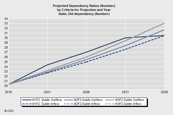 danobrien20's tweet photo. 1) "The pensions time bomb is a myth" Brid Smith TD just claimed on RTE radio. 
Here are @CSOIreland's range of forecasts for old age dependency ratio. 
As of last census five working age people to every one 65+. By 2036 is will be at least twice as high. https://t.co/R2yCdv5F9Q