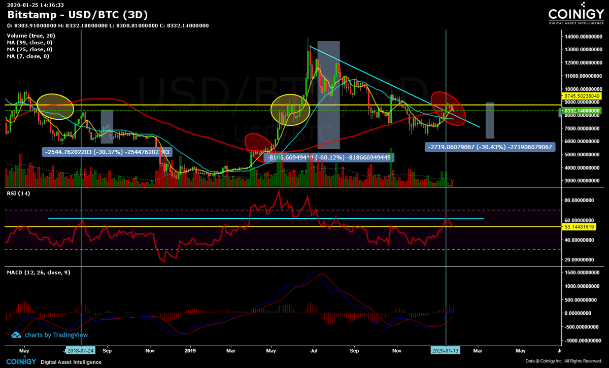 LifeNCrypto1's tweet photo. #BTC #Bearish #Bullish #Bears vs #Bulls
If bears win this is my beairsh view. https://t.co/gLOy8U6neU