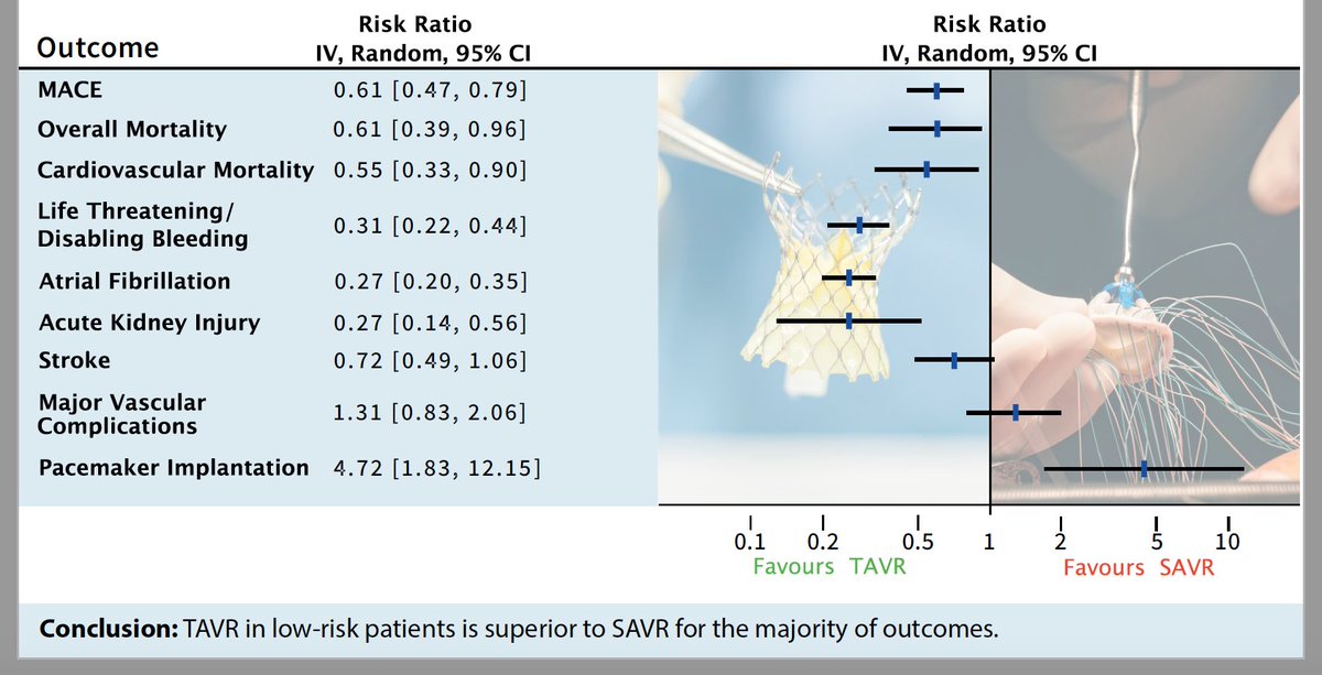 If 1000 low-risk patients would be treated with #TAVR instead of #SAVR:
- 293 new-onset AF events
- 70 life threatening bleeding events
- 37 MACE 
- 21 acute kidney injuries
- 14 deaths
could be prevented within 1 year of procedure.
rdcu.be/b0KLu