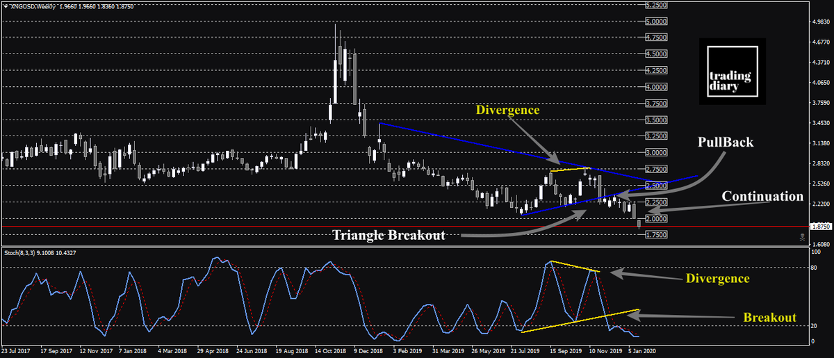 TrdDiary's tweet photo. #NaturalGas Back To The #Futures. Trip On The Border Of $2 #MMBtu

- Current situation and its possible outlooks.

#TrdDiary #TrdGas #Commodities
#TrdBlog #Gas  #TechnicalAnalysis

https://t.co/J9hgcpdmGR https://t.co/5fpl7gFygb