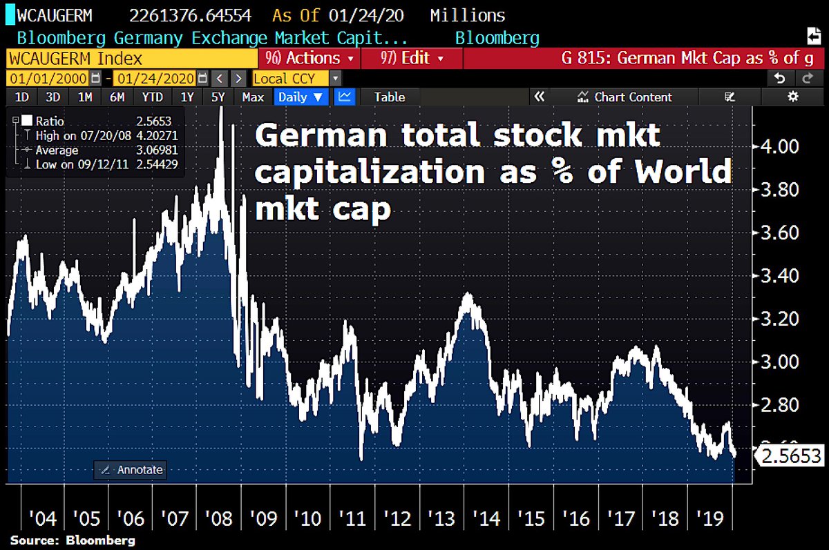 Schuldensuehner's tweet photo. Good morning back from #Germany, which is falling further and further behind in global competition. German stock mkt cap as % of global mkt cap has fallen to 2.56%, close to an 8y low. In terms of mkt cap, there is only one German comp among the Top 100 in the world - SAP. https://t.co/fsRQDVW8Bu