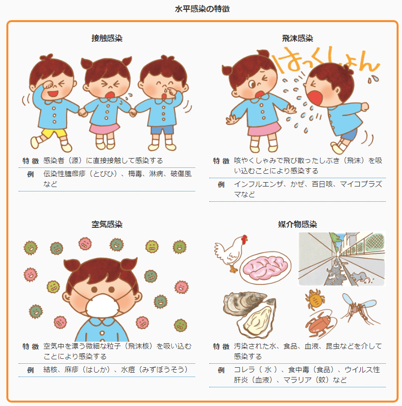 ট ইট র ものぽーる 空気感染の可能性は低いらしいので とりあえずは 接触感染 飛沫感染に注意すれば良い感じか 感染症とは Https T Co Zthwzpf5io