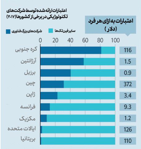 finstars_ir's tweet image. 🔰دنیای متفاوت #فین‌تک‌ها در شرق و غرب

چهار شرکت #گوگل، #آمازون، #فیس‌بوک و #اپل، موسوم به #گافا (#GAFA) در نشست اخیر خود در لیسبون، از آخرین فناوری‌های #کارت‌اعتباری خود رونمایی کردند.