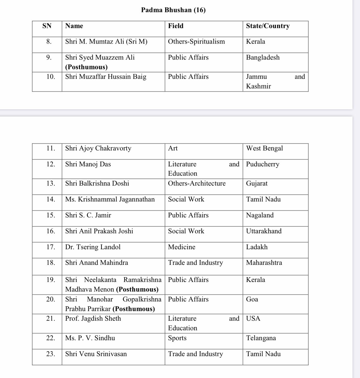 Padma Awards 2020: पद्म पुरस्कारों का ऐलान- जेटली, सुषमा समेत 7 हस्तियों को पद्म विभूषण, 16 को पद्म भूषण और 118 को पद्मश्री