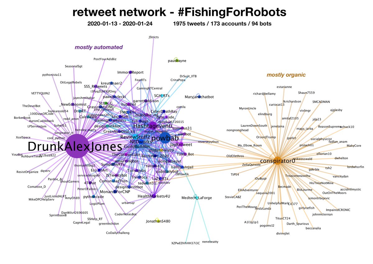 One more  #FishingForRobots update (for now.) 94 bots have now picked up the tweets, and the automated portion of the network has grown increasingly interconnected as the retweet bots and copycat bots interact. Some have also retweeted our thread describing the experiment.