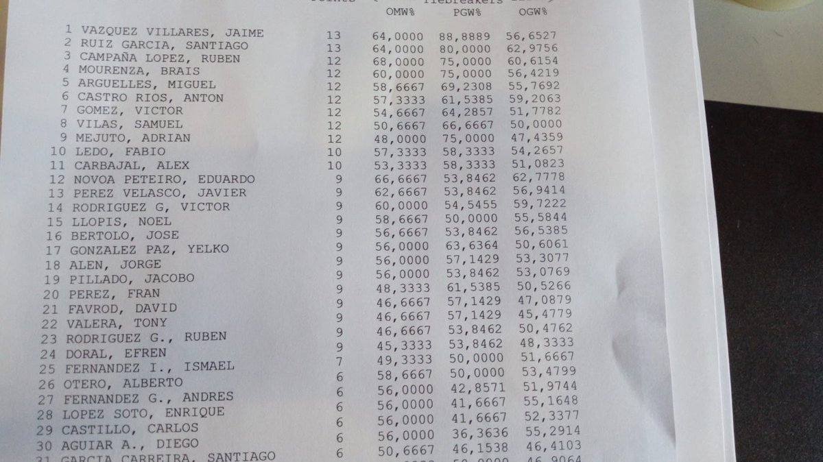 impactreturns1's tweet photo. Standings a falta de la última ronda. Queda mucho por decidir 😋.
#ronda5 #limo #modern #acimpact #naron https://t.co/GWBOHzCXWU