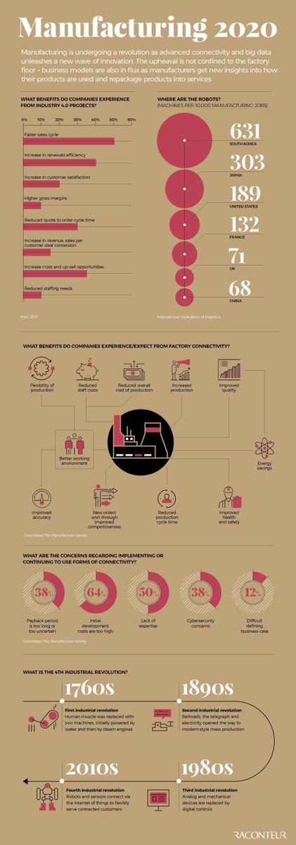 antgrasso's tweet photo. Manufacturing is undergoing a revolution as advanced connectivity and big data unleashes a new wave of innovation. Link >>> https://t.co/BTdP7x45jz @raconteur ht @akwyz via @antgrasso #IoT #IIoT #Industry40 #BigData #DigitalTransformation https://t.co/CCd7lesJsF
