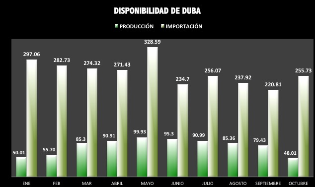 revistatyt's tweet photo. #SiNoLoViste Los datos más actualizados del Gobierno federal señalan que en octubre del año pasado, se contaba con 303.74 miles de barriles diarios (Mbd) de #dieselUBA, cifra que se ubica 29.12% por debajo del máximo que registró en mayo de 2019 👉 https://t.co/sudAjQx4Je https://t.co/IqWxnQIMEk