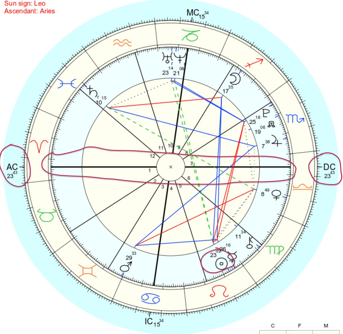 When you have your natal wheel laid out in front of you, I want you to take notice of the bold line that has "AS" and "DC" on either side of it. (I've highlighted it in purple). Now find your sun (mine is circled at the bottom).