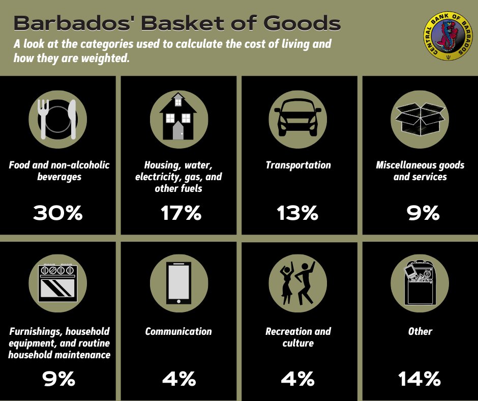 centralbankbb's tweet photo. A breakdown of the "basket of goods" that is used to calculate the #CostofLiving in #Barbados. https://t.co/dRuNKBhZbl #CentralBankofBarbados #BarbadosEconomy #RetailPriceIndex https://t.co/mxda5ylDs8