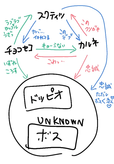 だって仲良くできそうにないですよね彼らって!お互いに嫌い合ってそう。だからあえて親衛隊はシリアスに描くっていうのもいいんだけど、シリアスは台詞とか無理…頭が良くないと…ボスにヤバイことやらされるとか!?っぽい相関図書いてみたいけど全然話出てこない…? 