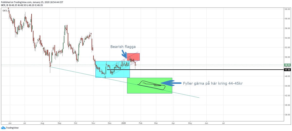M85babb's tweet image. Update feb #OceanYield
Har under januari bildat en björnflagga, givetvis inte positivt när aktien dessutom har trillat ner. Tror därför jag kommer kunna fynda i grönbox under februari! =))
Lägger ihop Jan+feb-ordern till en kurs på 44.70kr.