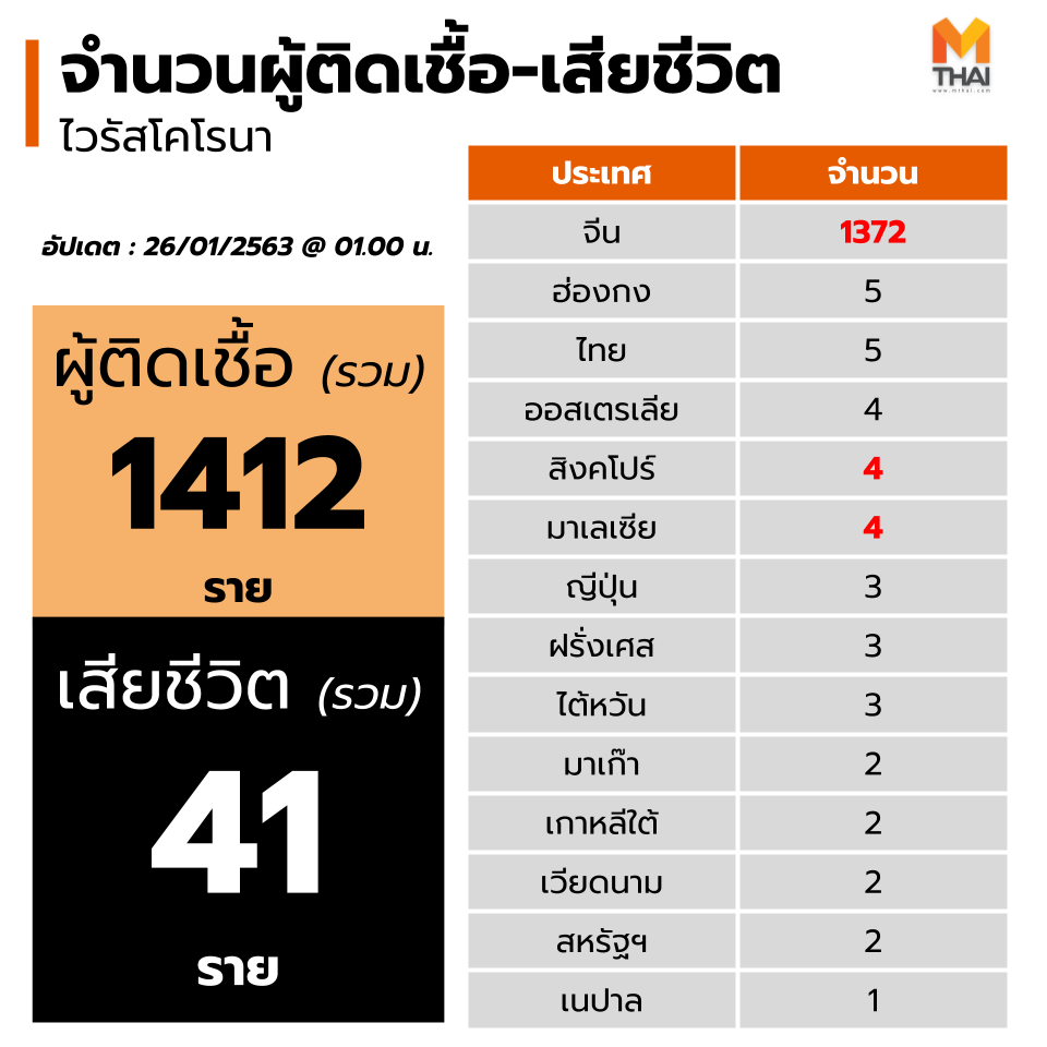 mononewsth's tweet photo. อัปเดต #ไวรัสโคโรนาสายพันธุ์ใหม่ 26/01/2563 - 01.00 

ยืนยันยอด ผู้ติดเชื้อ 1412 ราย เพิ่มขึ้น 12 รายคือ

- จีน เพิ่มอีก 10 ราย
- สิงคโปร์ ยืนยันผลแล็บ 1 ราย
- มาเลเซีย ยืนยันผลแล็บ 1 ราย https://t.co/8c4AKThUvZ