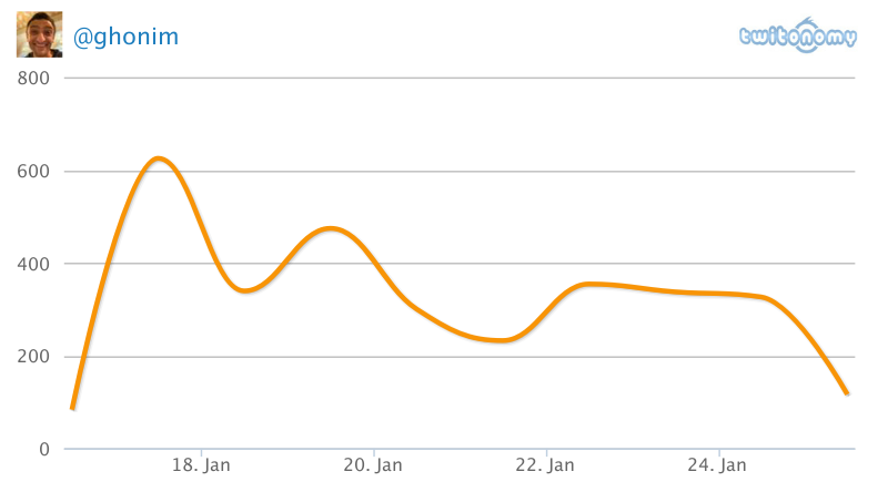 [Thread] 1/ Data would suggest something very strange is going on with  @Ghonim's account. Wael has tweeted approximately 3186 tweets since 16th January 2020. His total number of tweets ever is 17400 - since 2009. That means 18% of all his tweets have been sent in the past 10 days