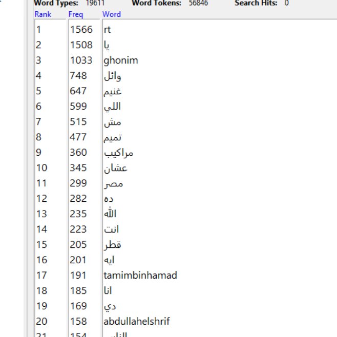 2/ An analysis of about 2500 of the tweets (includes all traffic FROM  @ghonim's account) reveals that apart from his own name and some common dialect words not in my stop list, the most common noun is 'tamim' - the Emir of Qatar, mentioned approx 477 times.