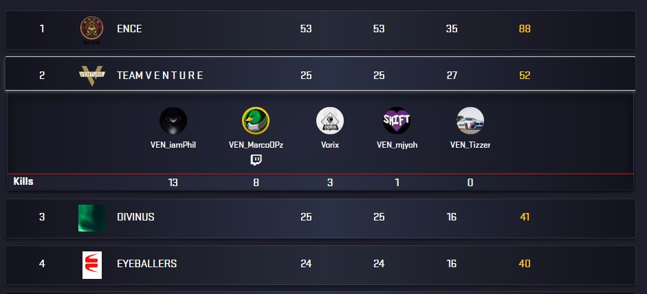 nothing to say ggs to all and to my team mates <3 <a href="/mjyoh_/">mjyoh</a> @IamPhilPUBG <a href="/VorixPUBG/">Vorix</a>