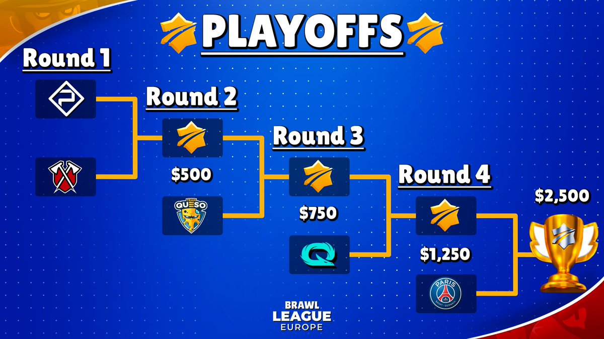 Prizepool Breakdown!🔥

1st Place🥇- $2,500
2nd Place🥈- $1,250
3rd Place🥉- $750
4th Place🎖️- $500

Thanks everyone for donating and supporting the First Season of the Leauge❤️