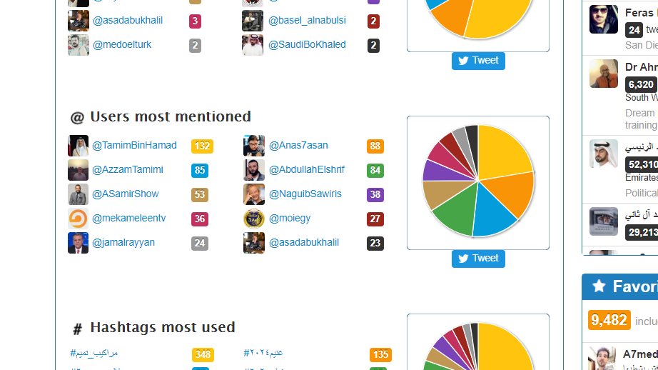 4/  @Ghonim also mentions  @TamimBinHamad more than anyone else, hardly surprising given his most frequently mentioned noun in the past 10 days has been 'tamim'. Some of the most common hashtags include "Close Al Jazeera", "Qatar2020", "enoughqatar", and "wael is an agent of UAE"