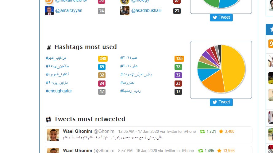 4/  @Ghonim also mentions  @TamimBinHamad more than anyone else, hardly surprising given his most frequently mentioned noun in the past 10 days has been 'tamim'. Some of the most common hashtags include "Close Al Jazeera", "Qatar2020", "enoughqatar", and "wael is an agent of UAE"